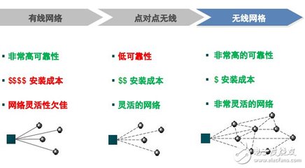 值得探究的智能工业之无线工厂解决方案
